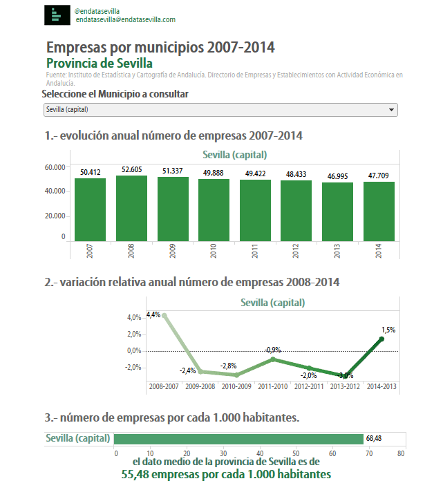 empresas por municipios. Sevilla capital 2007-2014