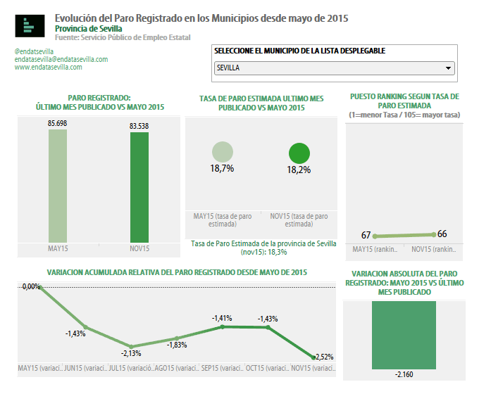 paro registrado y Tasa de Paro Estimada SEVILLA CAPITAL